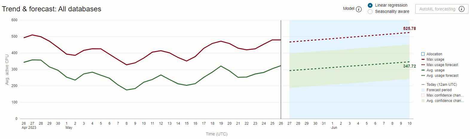 Gráfico de previsión de tendencia