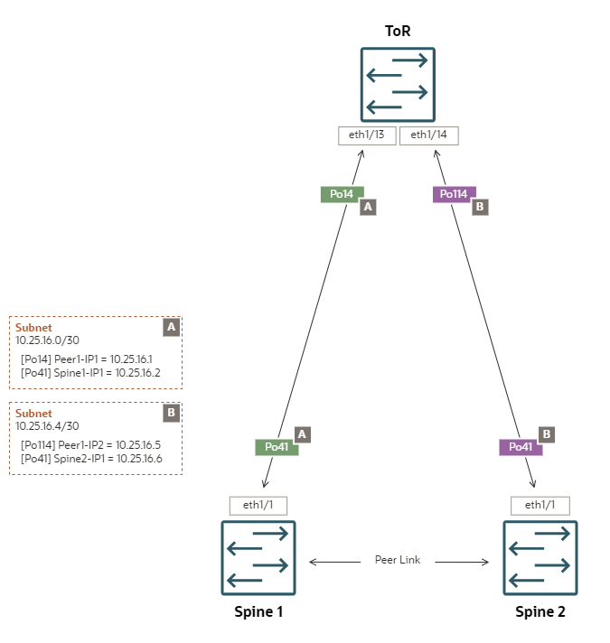 Diagrama que muestra una configuración de referencia de enlaces ascendentes en una topología triangular con enrutamiento estático ECMP y una red de administración segregada.