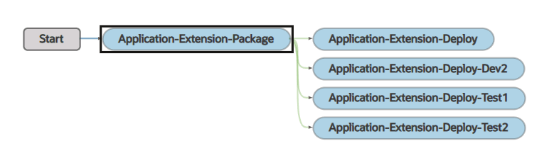 A continuación se muestra la descripción de pipeline-appextn-test-jobs-final.png