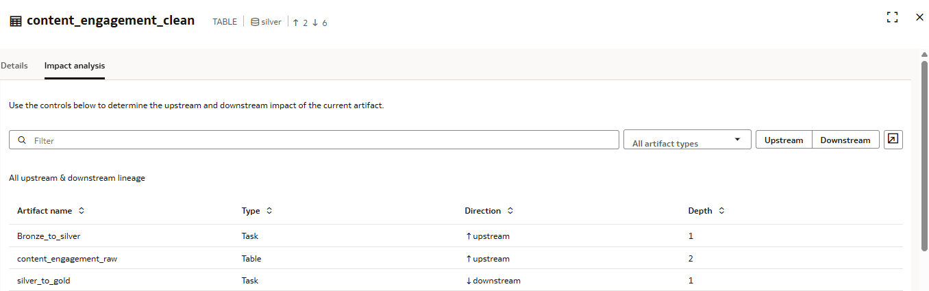 Se muestra la página de detalles content_engagement_clean del nodo de linaje. El separador Análisis de impacto está seleccionado.