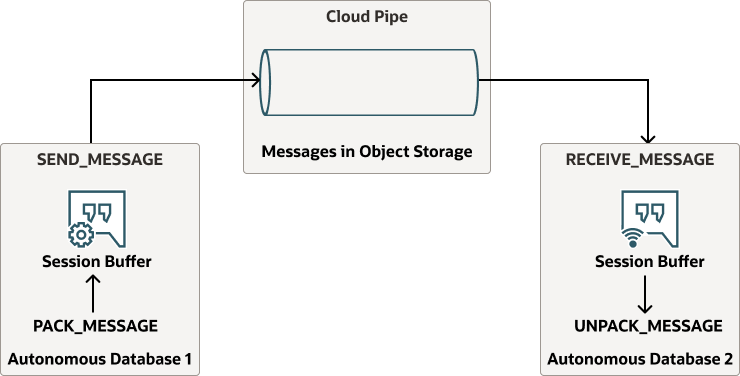 A continuación se muestra la descripción de database-pipe-persistent-messaging.eps A continuación se muestra la descripción de database-pipe-persistent-messaging.eps