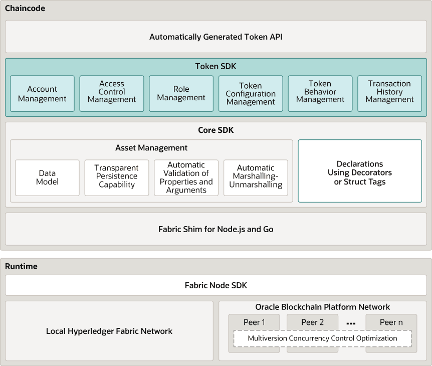 Diagrama de arquitectura de token