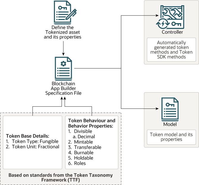 Diagrama de flujo de trabajo de token Diagrama de flujo de trabajo de token