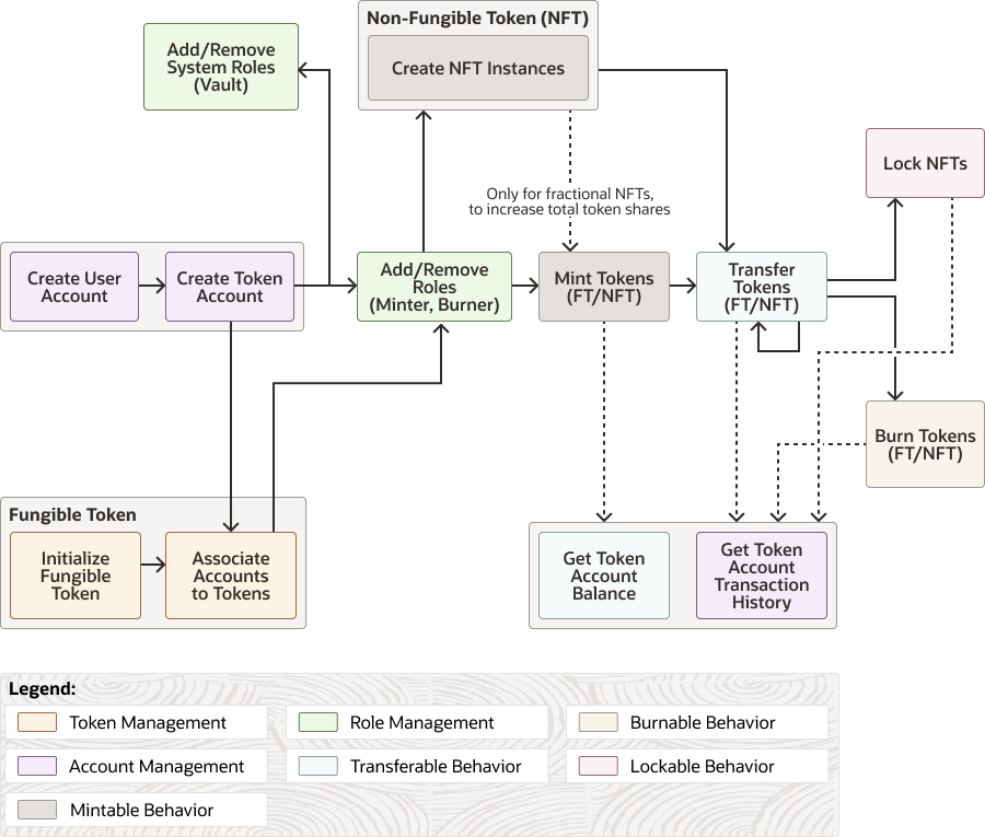 Flujo de proceso para escenario de tokenización ERC-1155