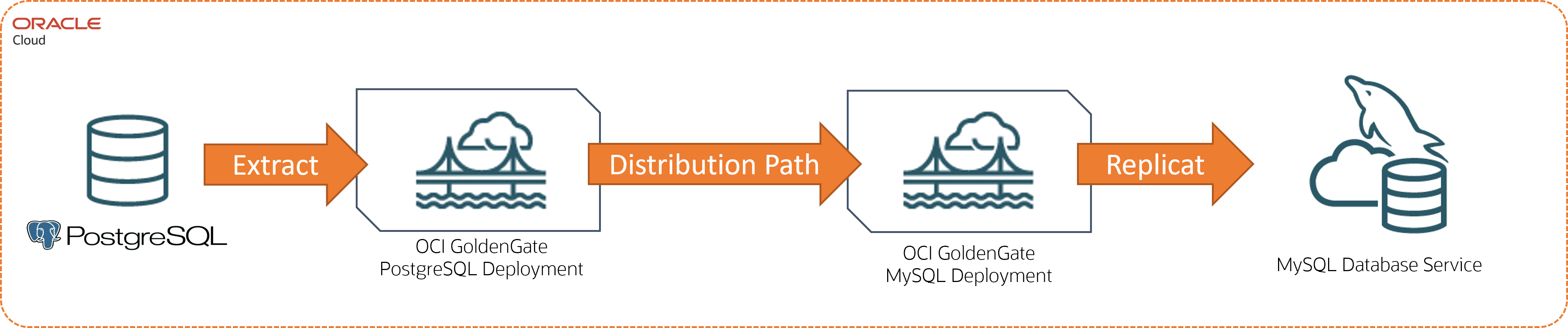 A continuación se incluye la Descripción de postgres-mysql.png