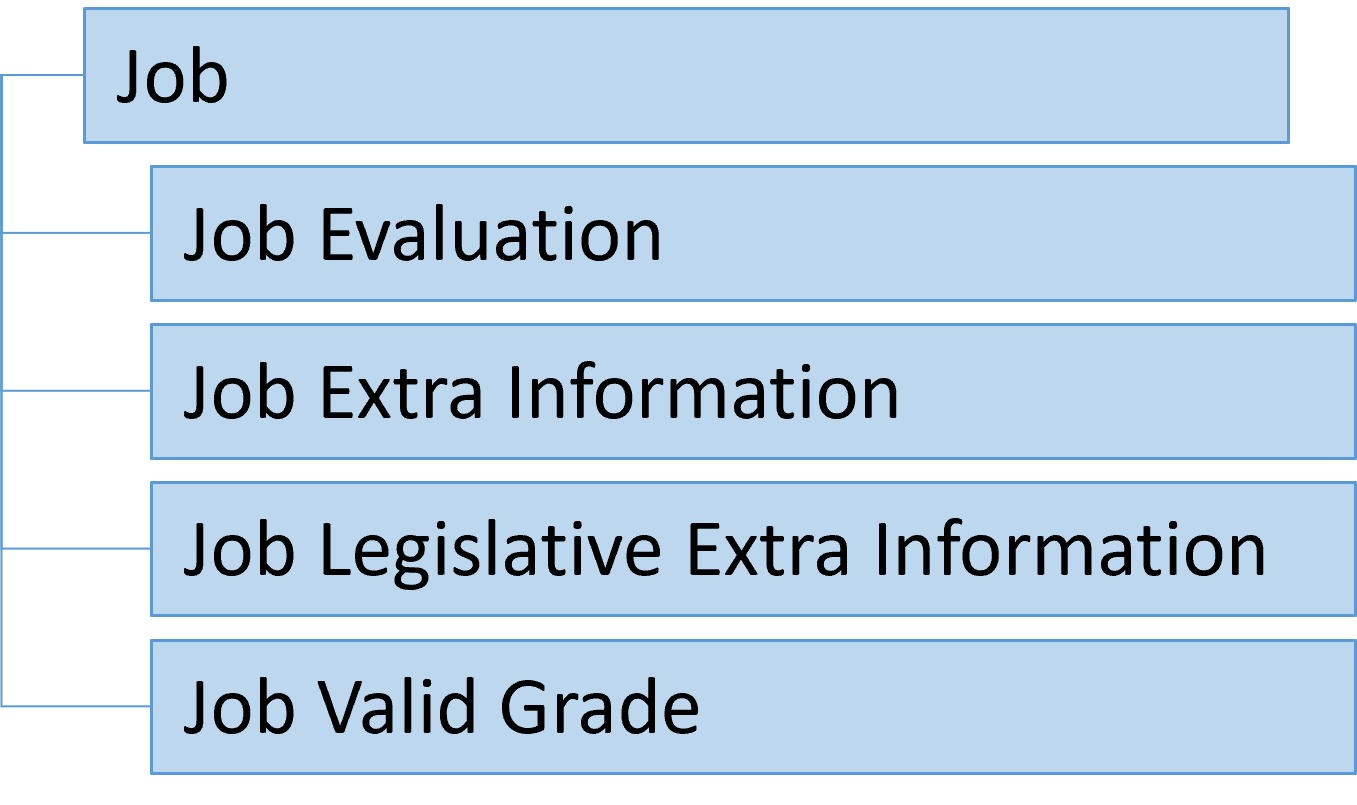 Jerarquía de puestos
