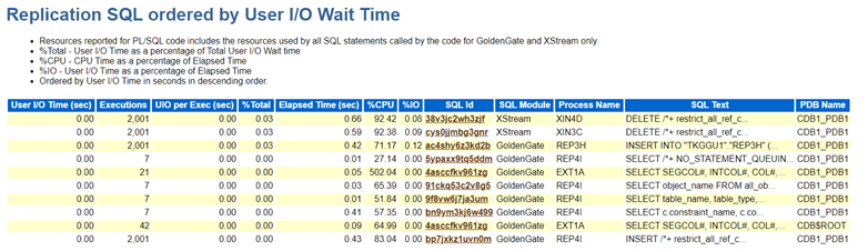 Los recursos notificados para el código PL/SQL incluyen los recursos utilizados por todas las sentencias SQL llamadas por el código SQL.