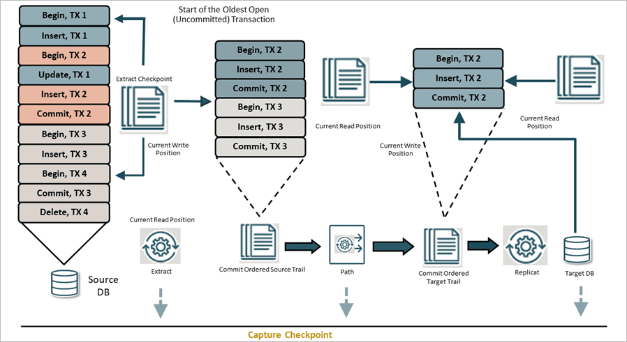 Extraer flujo de datos de punto de control y replicación