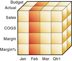Esta imagen ilustra una porción de datos para el mes de febrero.