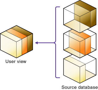 Esta imagen ilustra cómo un usuario en el destino de datos de partición transparente ve los datos que provienen de tres orígenes de datos. Esta imagen ilustra cómo un usuario en el destino de datos de partición transparente ve los datos que provienen de tres orígenes de datos.