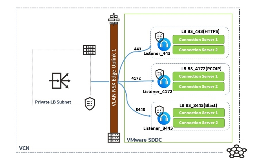 LBaaS privada para servidores de conexión