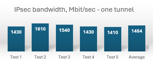 Resultado de ancho de banda 1 túnel