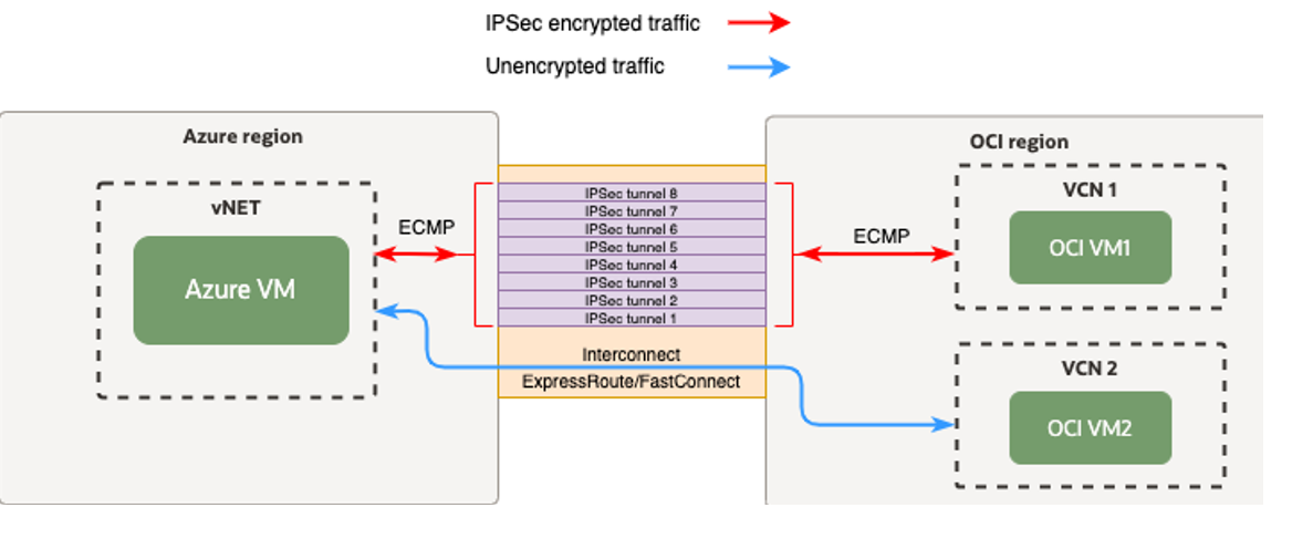 ECMP activado en el tráfico IPSEC