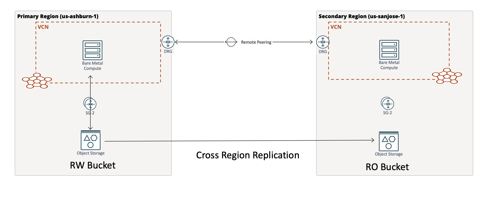 Replicación entre regiones