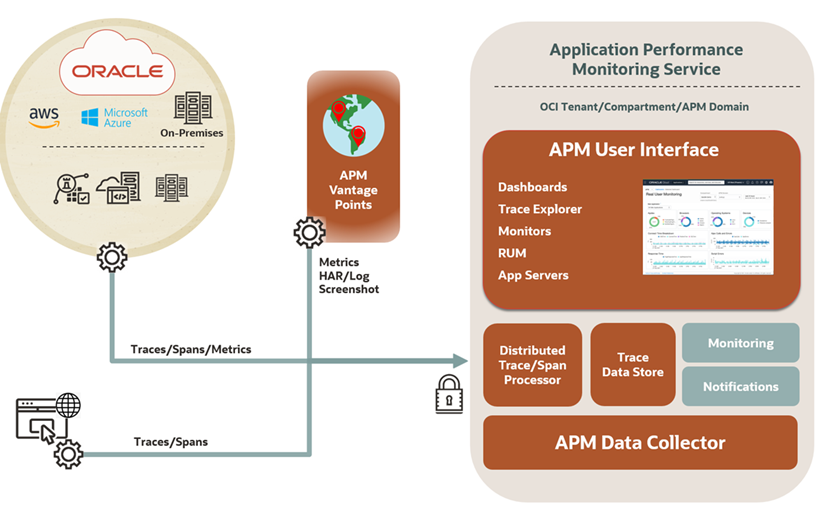 Diagrama que muestra la visión general del servicio OCI Application Performance Monitoring.