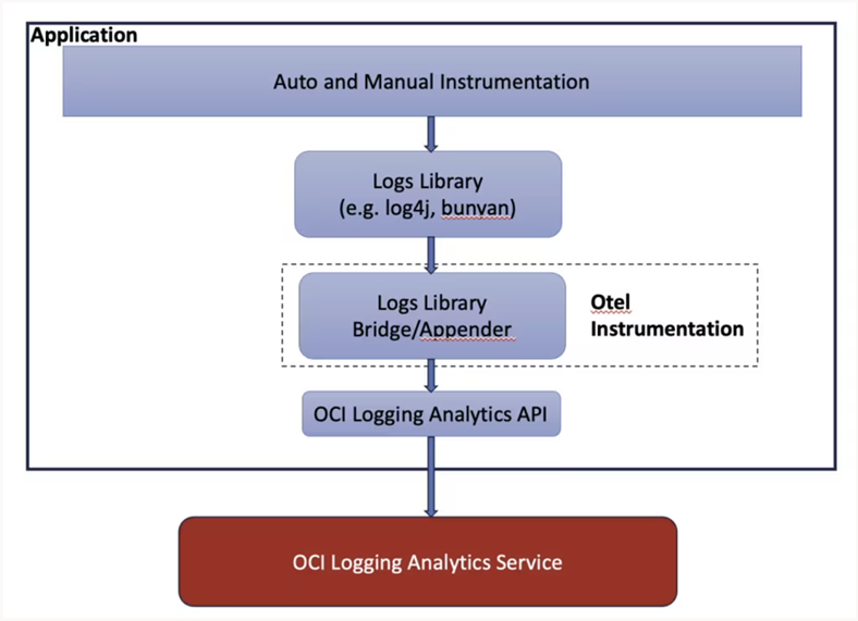 Diagrama que muestra el flujo de datos de log.