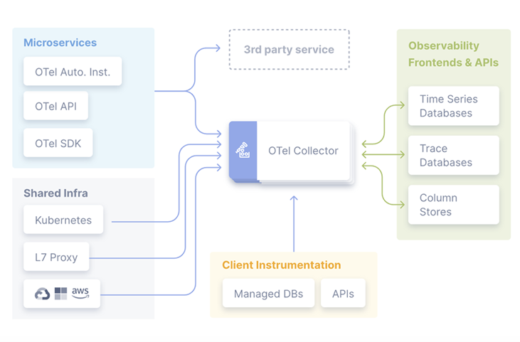 Diagrama que muestra el flujo de datos OpenTelemetry.