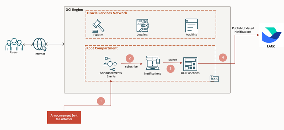 Arquitectura de conectividad entre regiones de interconexión de OCI Azure