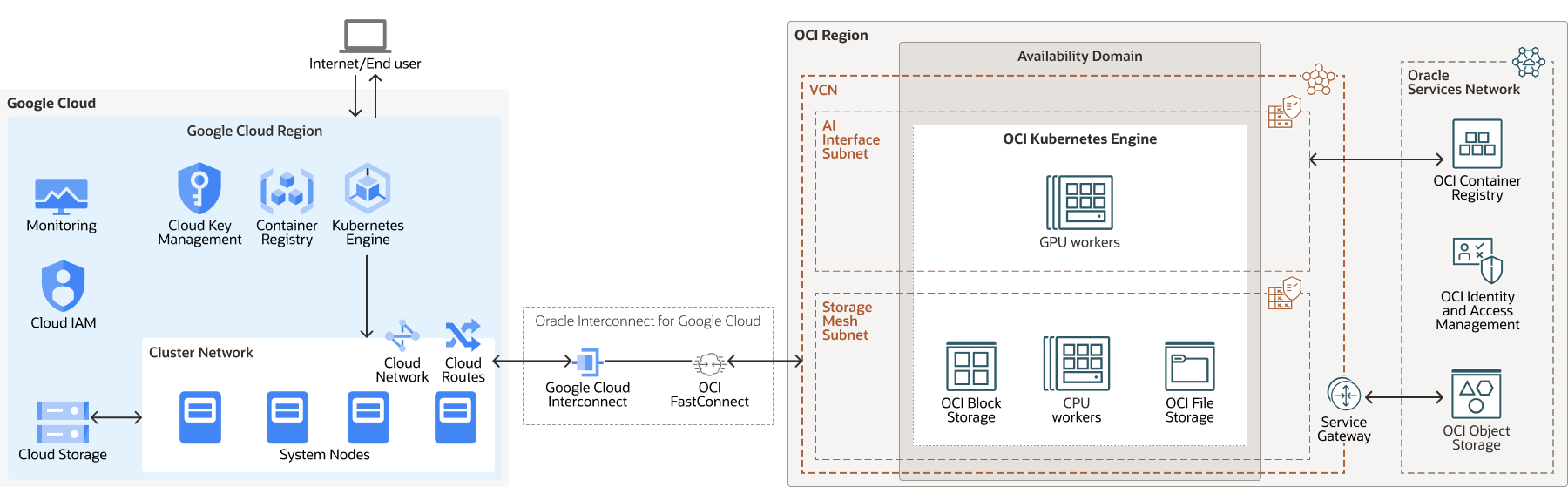 Descripción de oci-google-multiregion.png Descripción de oci-google-multiregion.png