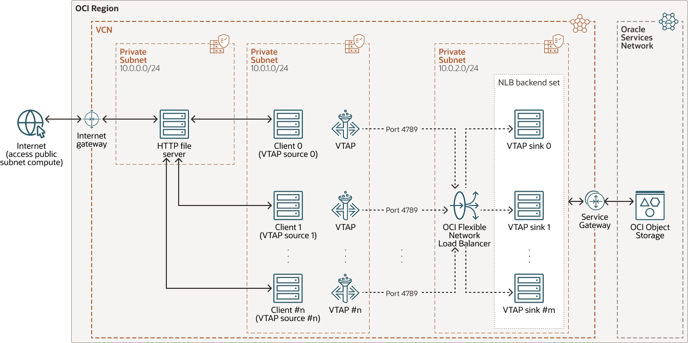 A continuación se muestra la descripción de oci-vtap-archiver.png A continuación se muestra la descripción de oci-vtap-archiver.png