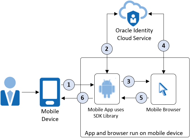 Información Sobre La Autenticación De Una Aplicación Móvil Para Android Con Oracle Identity 4333