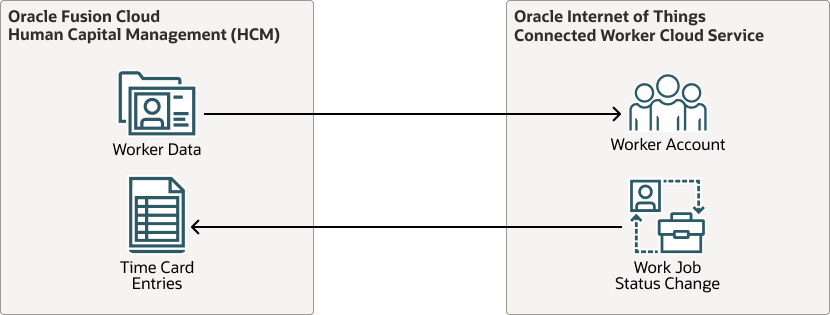 A continuación se muestra la descripción de connect-worker-hcm-integration-architecture.png