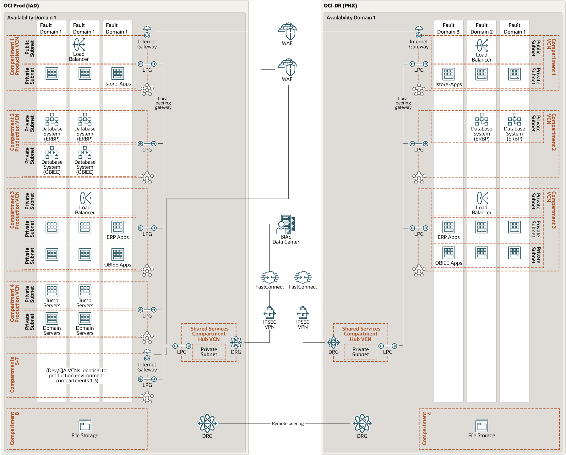 Descripción de bias-datacenter-oci.png a continuación Descripción de bias-datacenter-oci.png a continuación