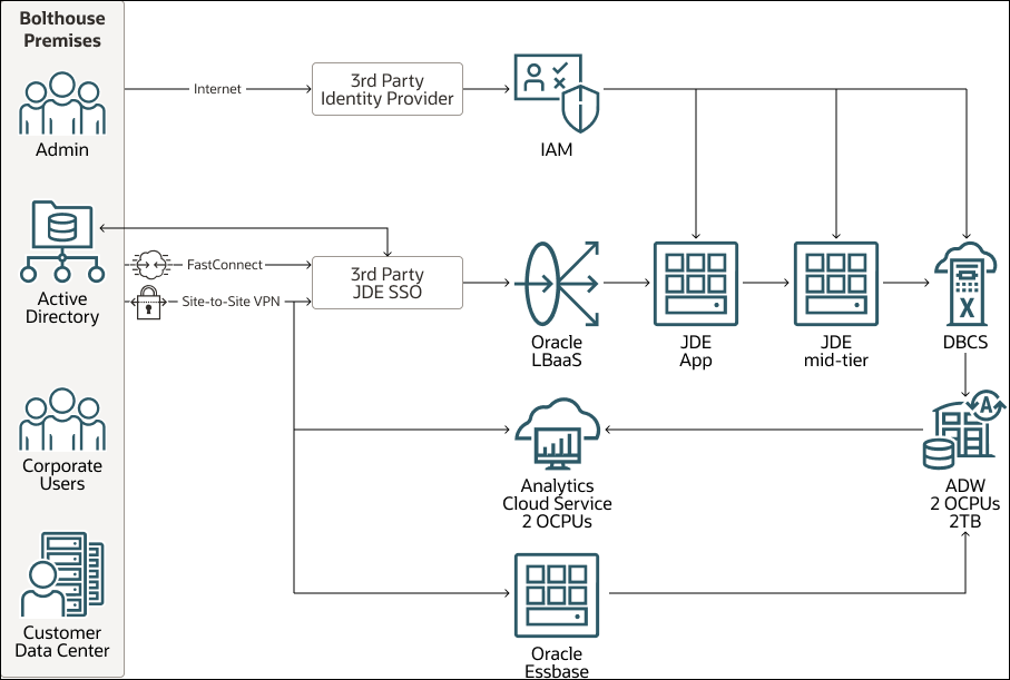 A continuación se muestra la descripción de bolthouse-farms-data-flow.png