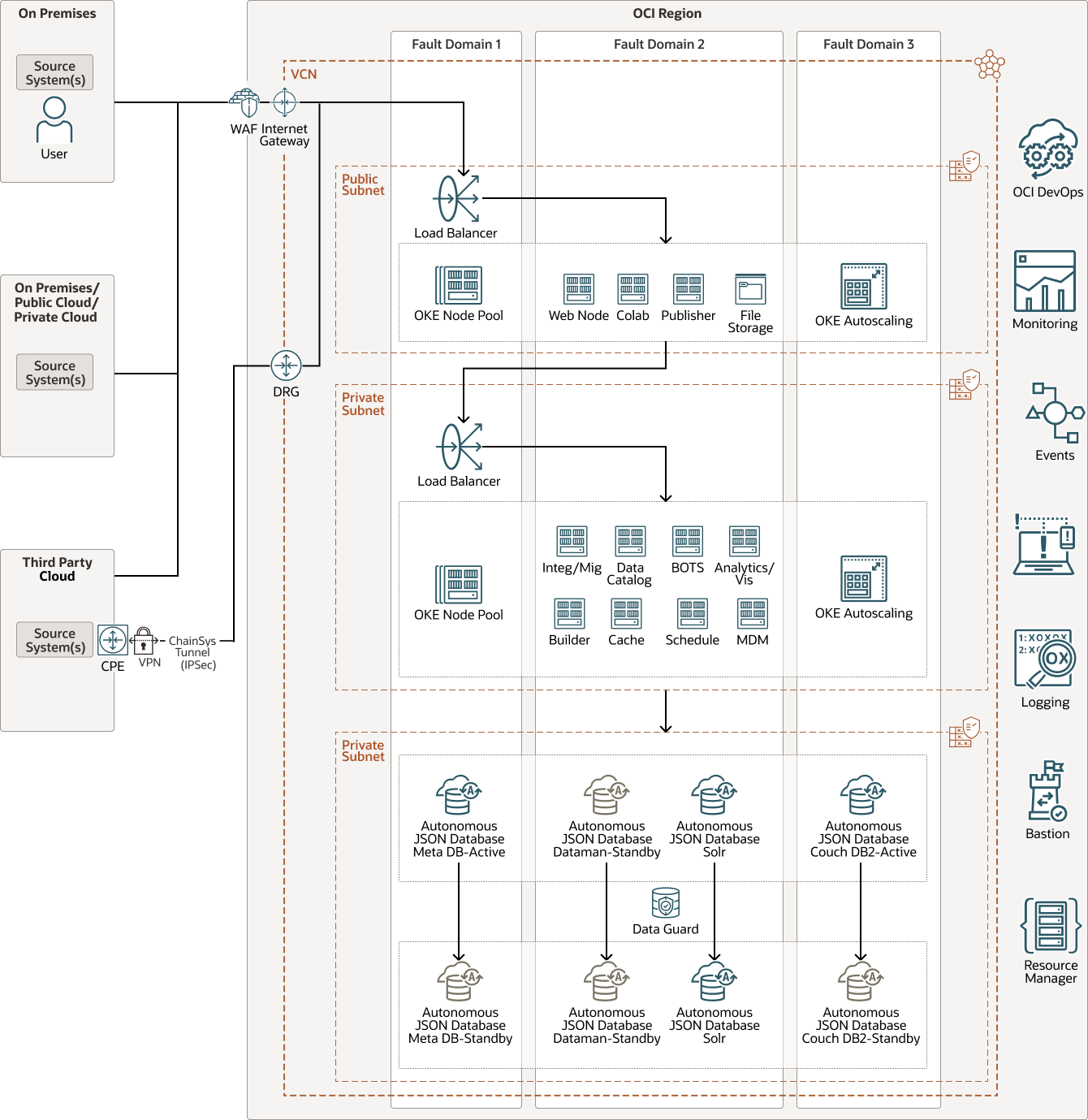 A continuación se muestra la descripción de chainys-oci-future.png