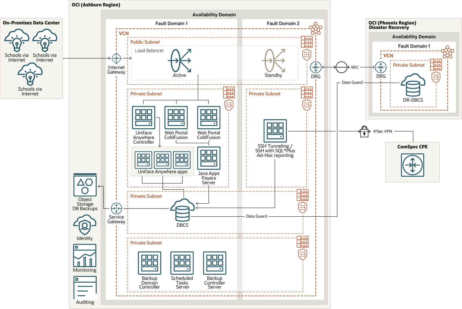 A continuación se muestra la descripción de comspec-oci-architecture.png A continuación se muestra la descripción de comspec-oci-architecture.png