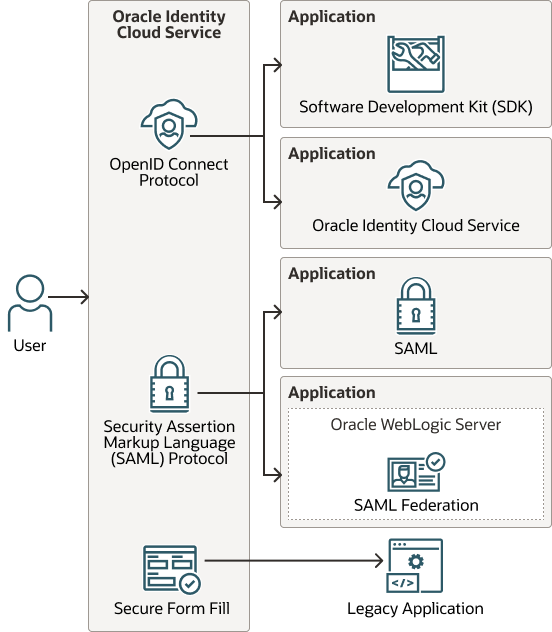 Información Sobre La Configuración De Sso Entre Oracle Identity Cloud Service Y Sus Aplicaciones 6960