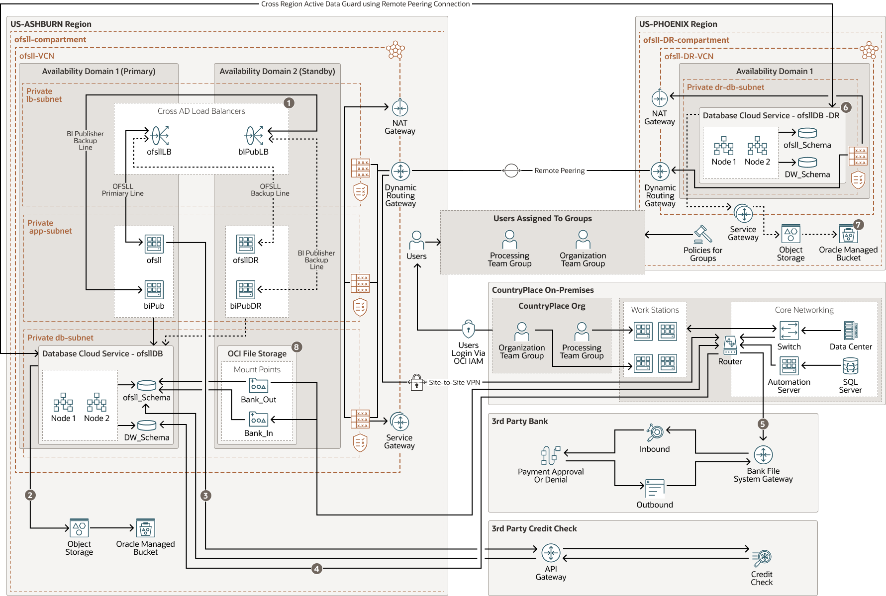 A continuación se muestra la descripción de countryplace-oci-arch.png