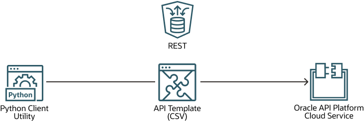 A continuación se muestra la descripción de upload-utility-bulk-api-platform-cloud-service.png A continuación se muestra la descripción de upload-utility-bulk-api-platform-cloud-service.png