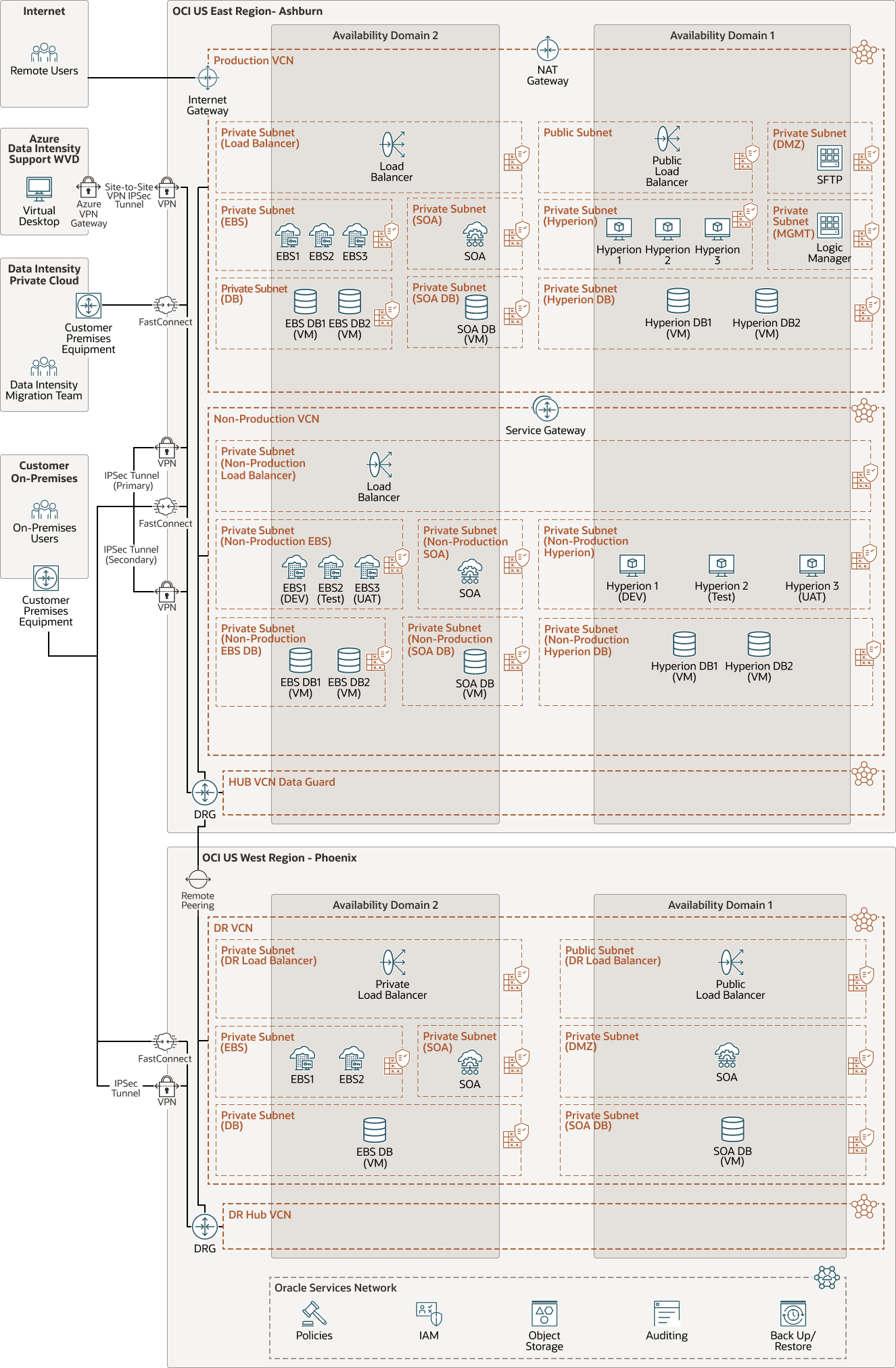 A continuación se muestra la descripción de data-intensity-oci-architecture.png