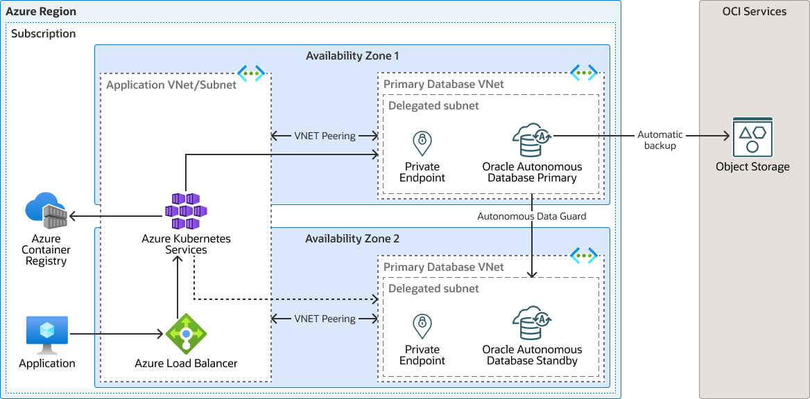 A continuación se muestra la descripción de autonomous-database-db-azure-diagram.png