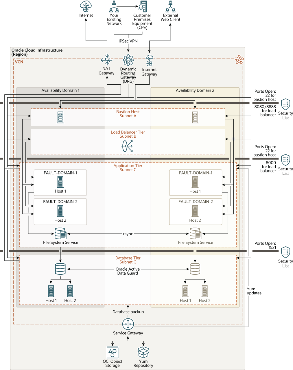 Descripción de multiple_availability_domain_ha_topology.png a continuación Descripción de multiple_availability_domain_ha_topology.png a continuación