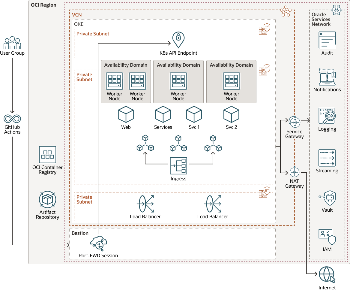 Descripción de oke-bastion-deployment-diagram.png