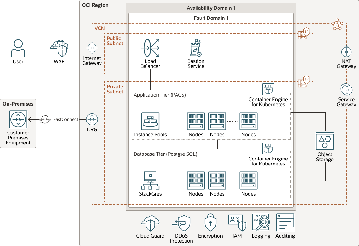 A continuación se muestra la descripción de stackgres-oci-arch.png