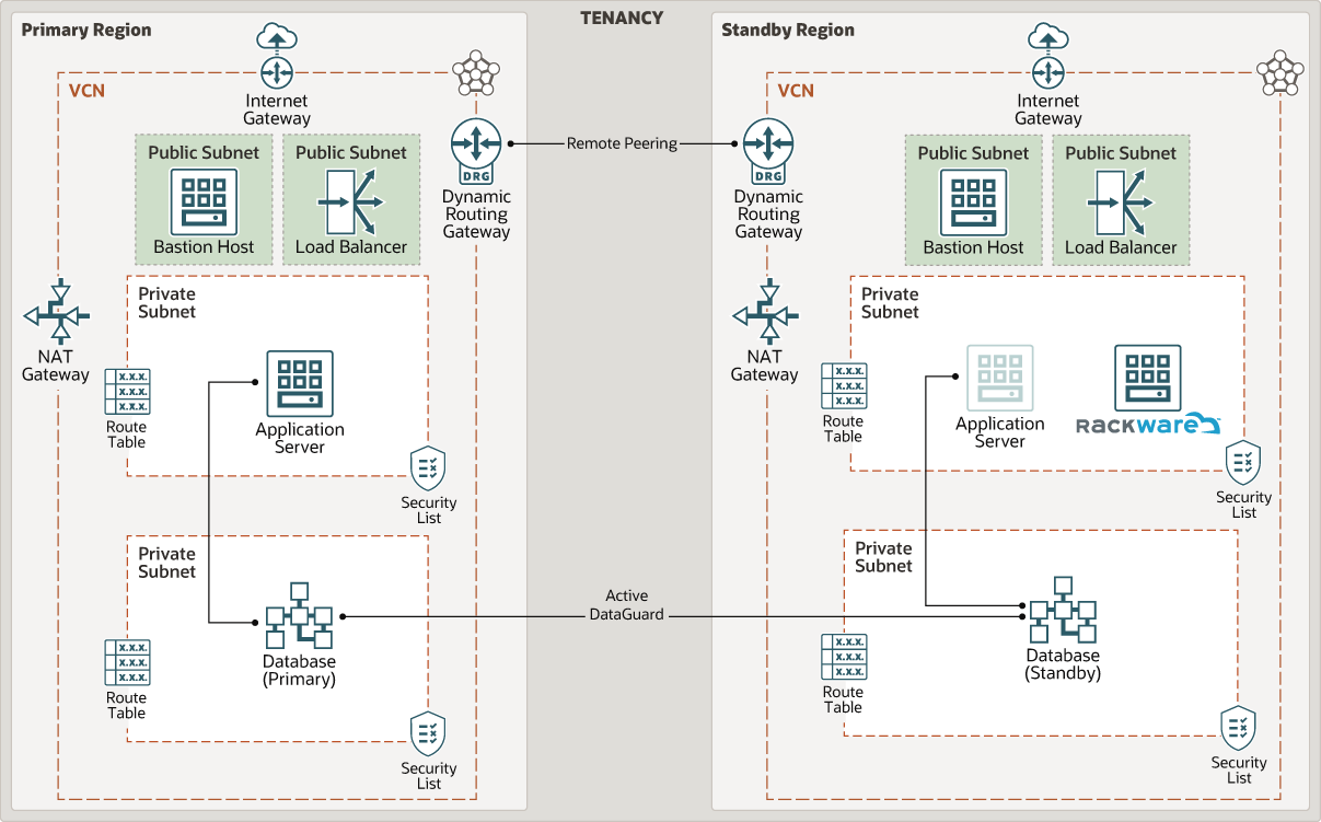 A continuación se muestra la descripción de rackware_oci_architecture.png