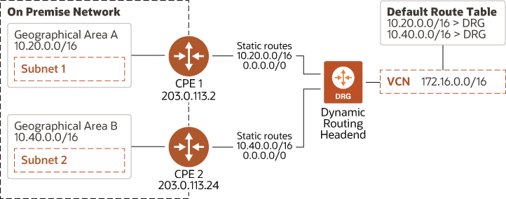 A continuación se muestra la descripción de redundancia-multiple-onprem-network.png