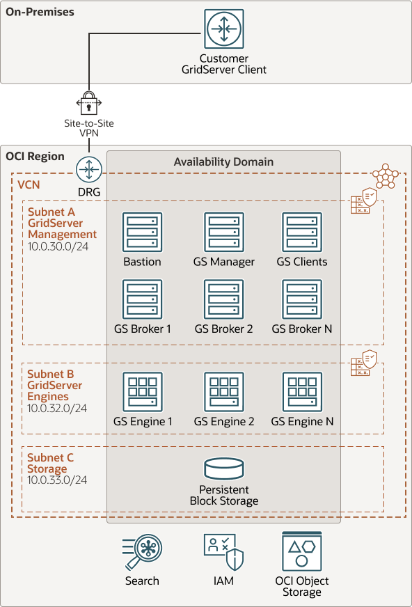 A continuación se muestra la descripción de datasynapse-gridserver-oci-architecture.png