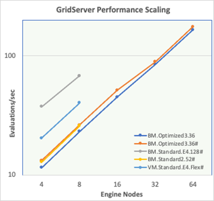 A continuación se muestra la descripción de gridserver-performance-scaling.png