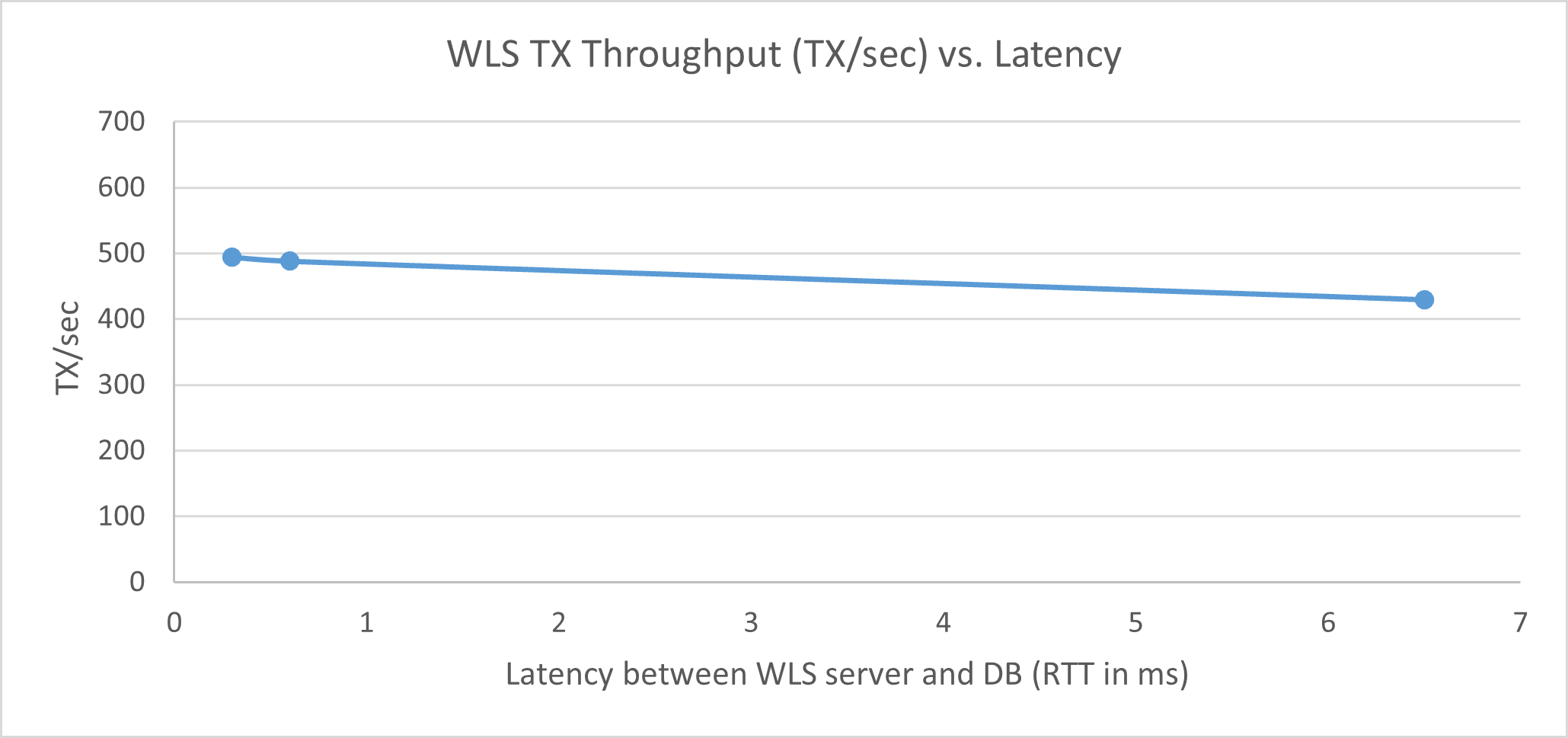 Descripción de wls-server-throughput.png a continuación