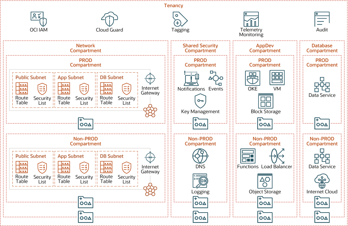 A continuación se muestra la descripción de oci-governance-compartment-design.png A continuación se muestra la descripción de oci-governance-compartment-design.png