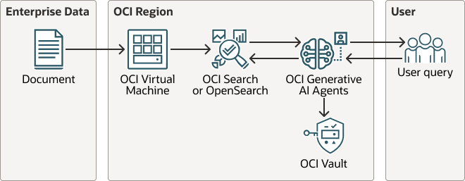 Descripción de genai-opensearch.png