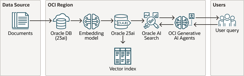 Descripción de genai-vector-search.png