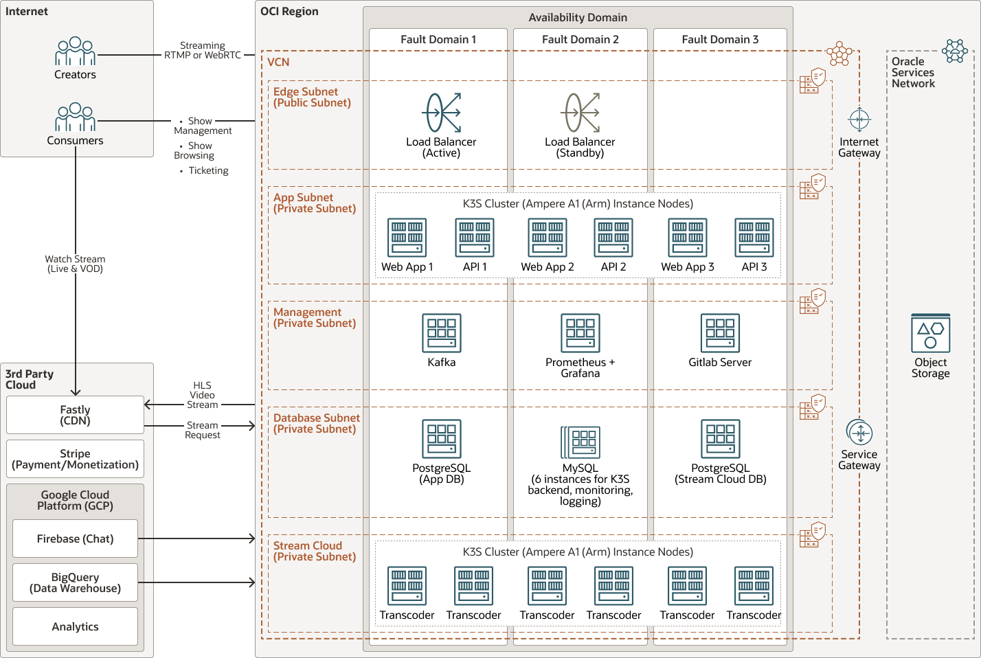 A continuación se muestra la descripción de live-oci-architecture.png A continuación se muestra la descripción de live-oci-architecture.png