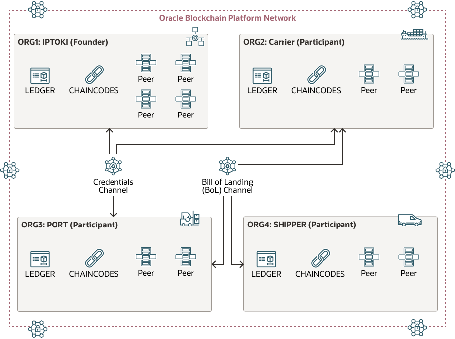 A continuación se muestra la descripción de iptoki-blockchain-network.png