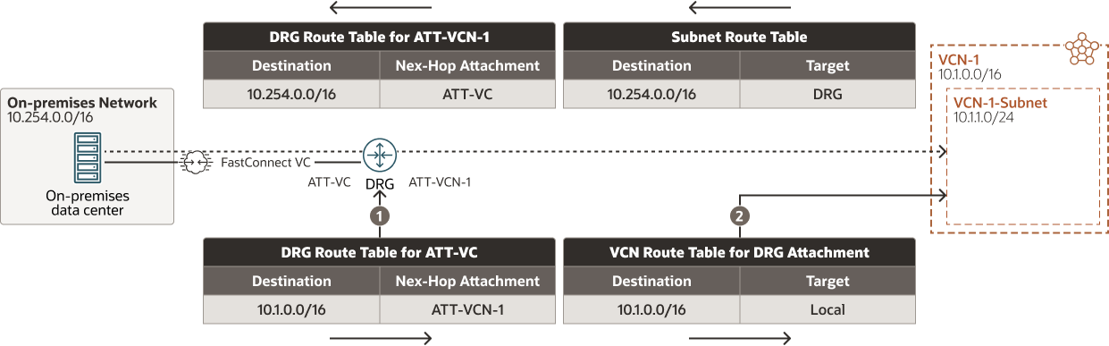 A continuación se muestra la descripción de traffic-route-prem-vcn.png A continuación se muestra la descripción de traffic-route-prem-vcn.png
