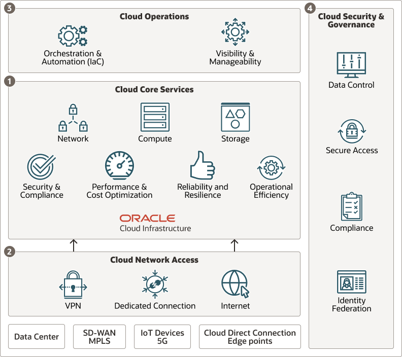 A continuación se muestra la descripción de oci-key-design-pillars.png